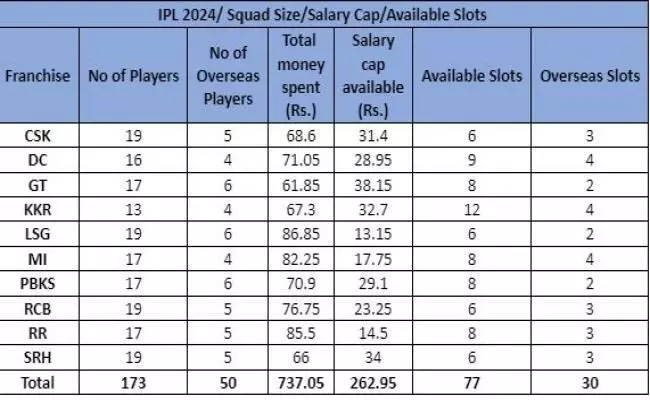 आईपीएल 2024 नीलामी में 333 क्रिकेटर, 214 भारतीय व 119 विदेशी खिलाड़ी शामिल आईपीएल 2024 नीलामी में 333 क्रिकेटर, 214 भारतीय व 119 विदेशी खिलाड़ी शामिल