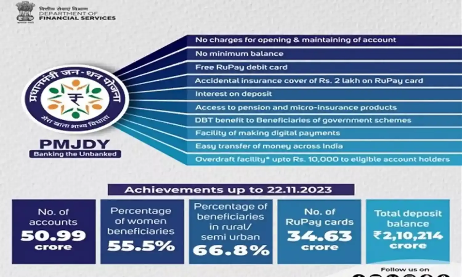 प्रधानमंत्री जनधन योजना से अबतक 51 करोड़ लोग लाभान्वितः वित्त मंत्रालय