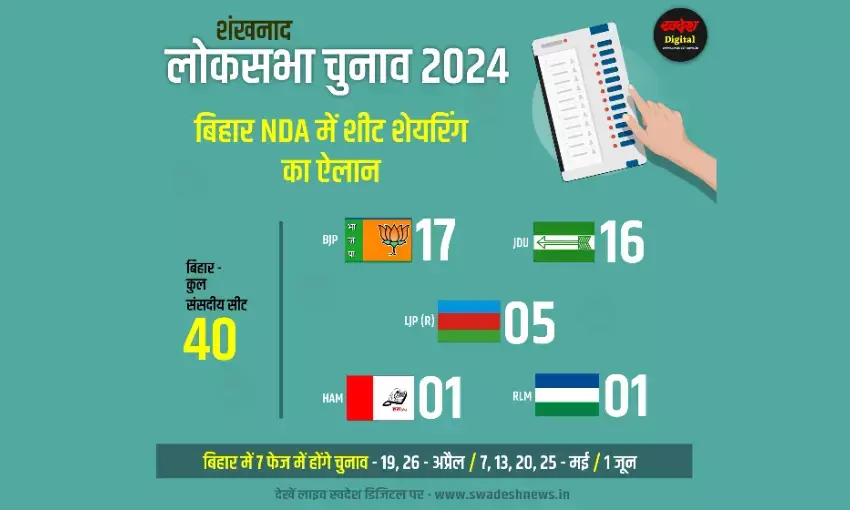 बिहार में NDA में सीटों की डील फाइनल, BJP 17 और JDU 16 सीट पर चुनाव लड़ेगी