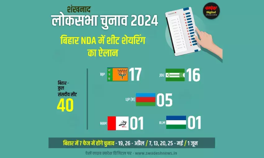 बिहार में NDA में सीटों की डील फाइनल, BJP 17 और JDU 16 सीट पर चुनाव लड़ेगी बिहार में NDA में सीटों की डील फाइनल, BJP 17 और JDU 16 सीट पर चुनाव लड़ेगी