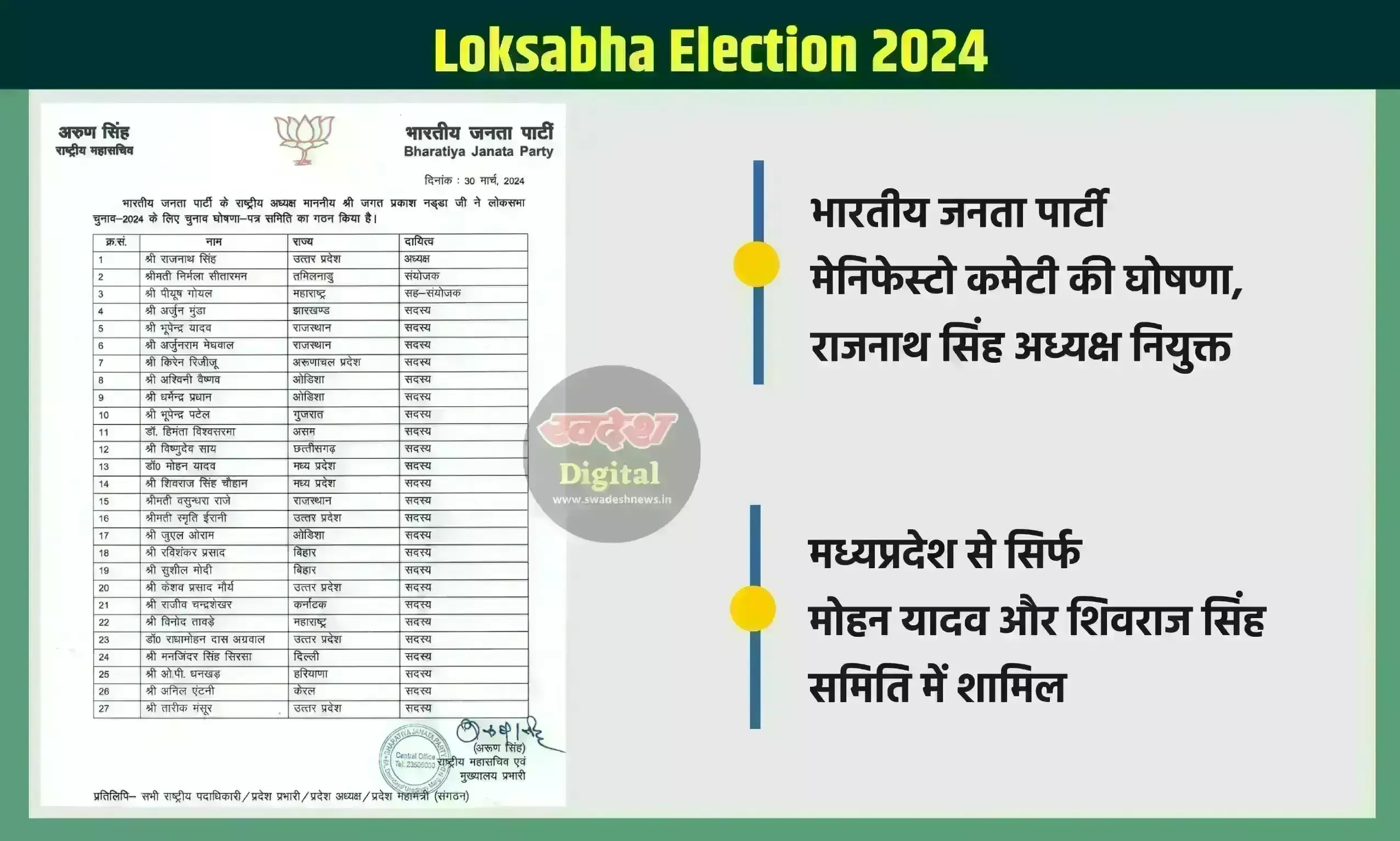 भारतीय जनता पार्टी ने मेनिफेस्टो कमेटी का गठन किया, राजनाथ सिंह अध्यक्ष बनाए गए