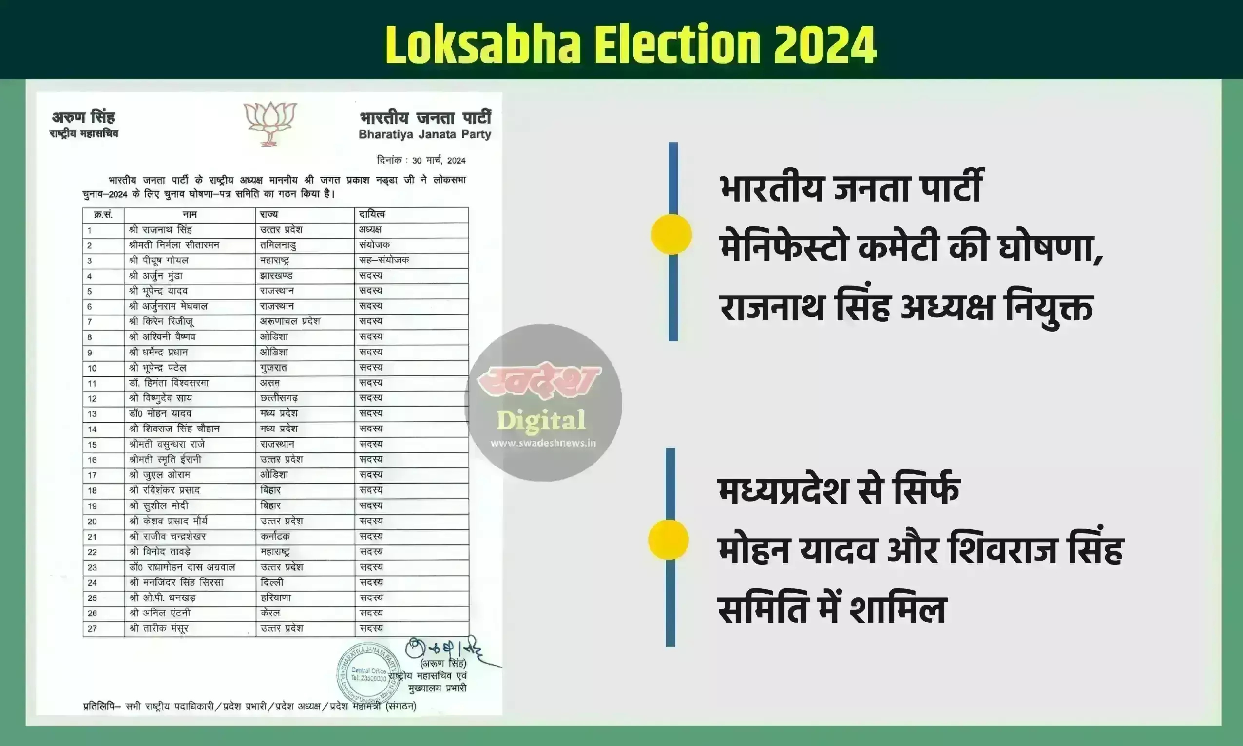 भारतीय जनता पार्टी ने मेनिफेस्टो कमेटी का गठन किया, राजनाथ सिंह अध्यक्ष बनाए गए