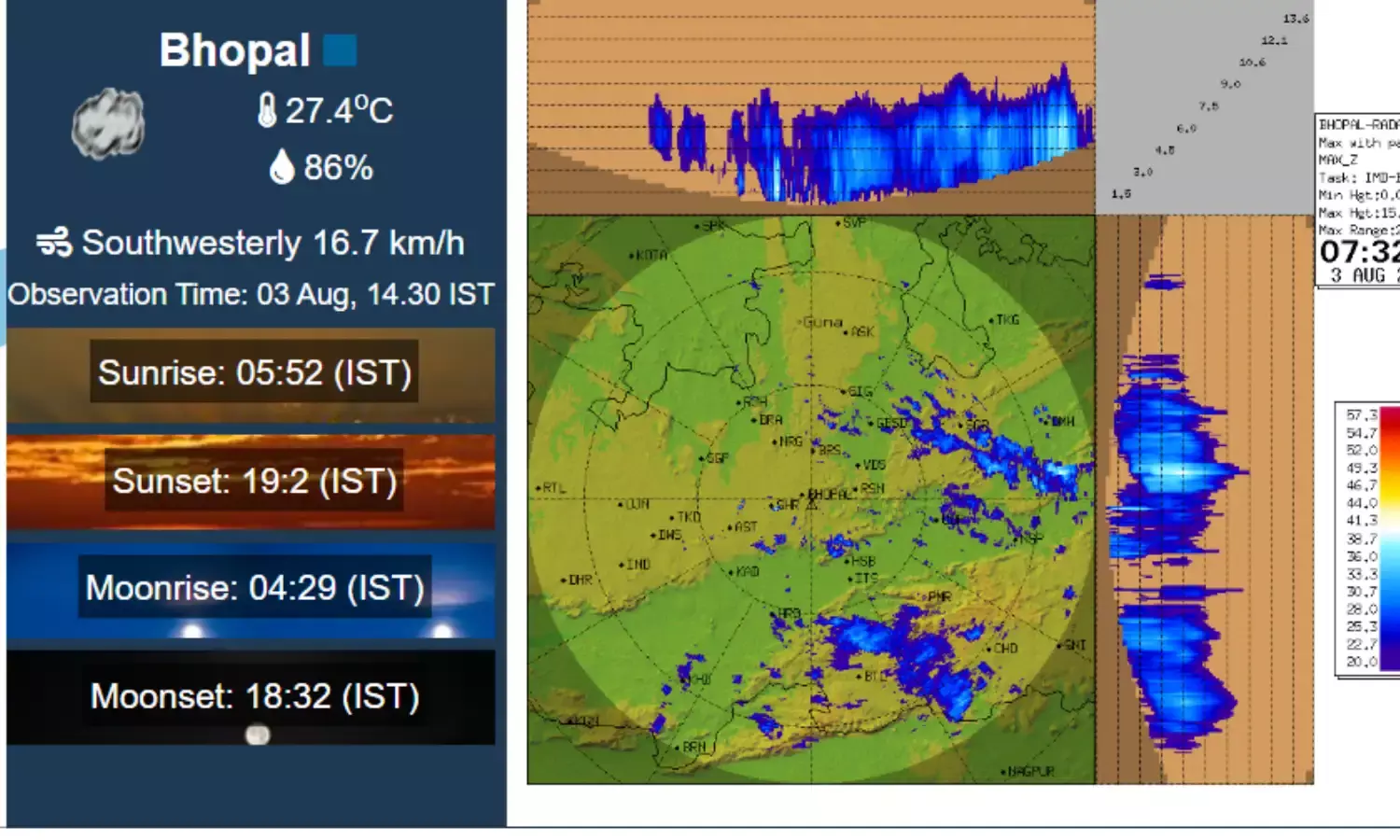 MP August 3 Monsoon Updates: 5वें गेयर में दौड़ रहा मध्य प्रदेश का मौसम,12 जिलों के लिए रेड अलर्ट, 23 के लिए ऑरेंज अलर्ट जारी