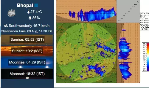 MP August 3 Monsoon Updates: 5वें गेयर में दौड़ रहा मध्य प्रदेश का मौसम,12 जिलों के लिए रेड अलर्ट, 23 के लिए ऑरेंज अलर्ट जारी