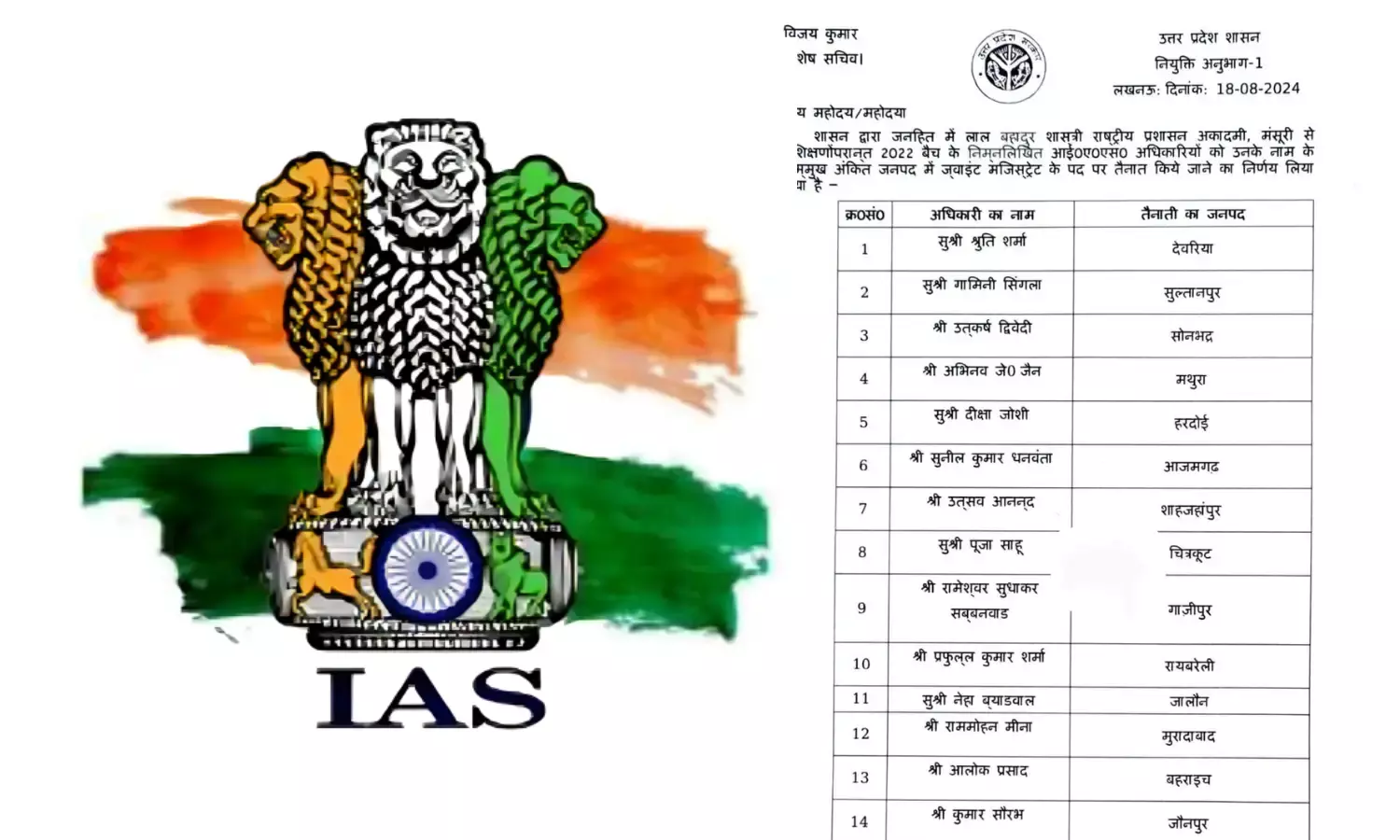 यूपी में 2022 बैच के आईएएस अधिकारियों को मिली तैनाती… यूपी में 2022 बैच के आईएएस अधिकारियों को मिली तैनाती…