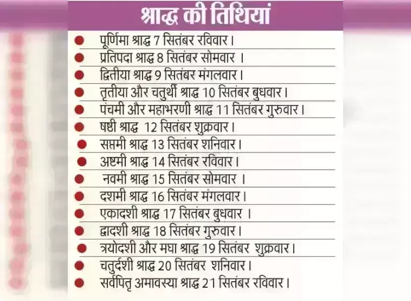 खग्रास चन्द्र ग्रहण के साथ पितृ पक्ष 7 से