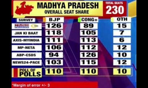 एक्जिट पोल ने नेताओं की बढ़ाई धडक़नें, कई बार झूठे भी निकले है आंकलन
