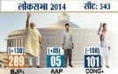 ताजा सर्वेक्षण : भाजपा को भारी बढ़त, कांग्रेस को झटका