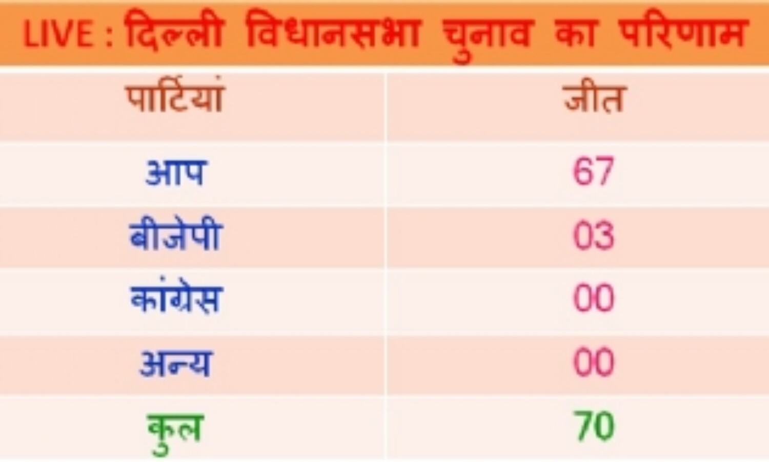 दिल्ली चुनाव: केजरीवाल चुने गए विधायक दल के नेता दिल्ली चुनाव: केजरीवाल चुने गए विधायक दल के नेता